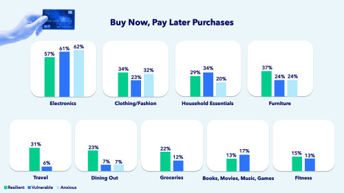 Inflation Draws Both Financially Resilient and Vulnerable To ‘Buy Now, Pay Later’