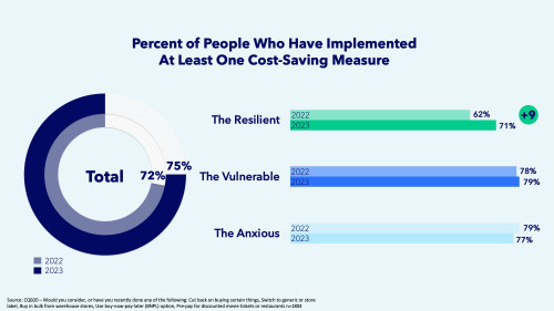 Inflation Now Affecting the Financially Resilient